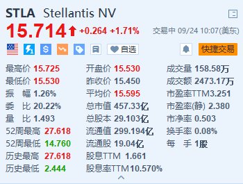 Stellantis涨超1.7% 公司正在物色CEO接任人-第1张图片