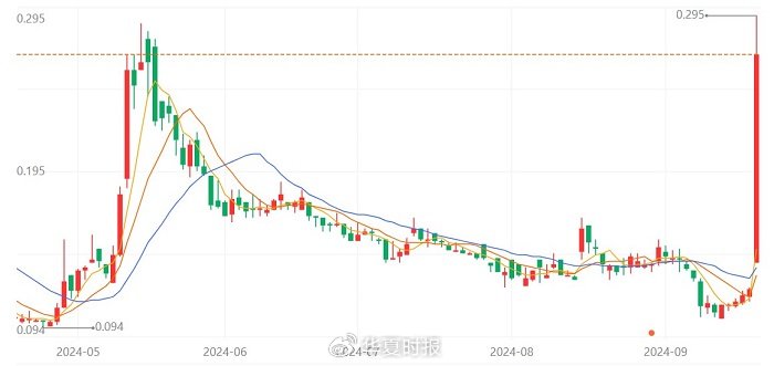 股价涨幅超100%！昔日千亿房企易主中东投资机构-第2张图片