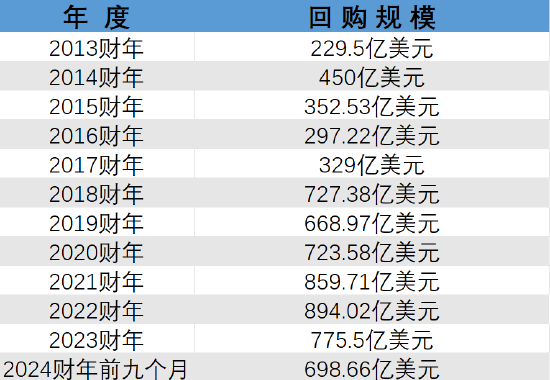 苹果十年猛砸7000亿美元回购股票 却未能解决增长乏力之症-第2张图片