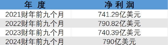 苹果十年猛砸7000亿美元回购股票 却未能解决增长乏力之症-第5张图片