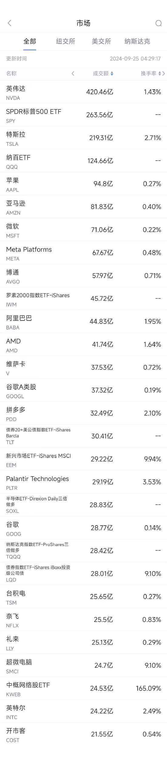 9月24日美股成交额前20：阿里大涨7.9%，央行刺激政策推动中概股普涨-第1张图片