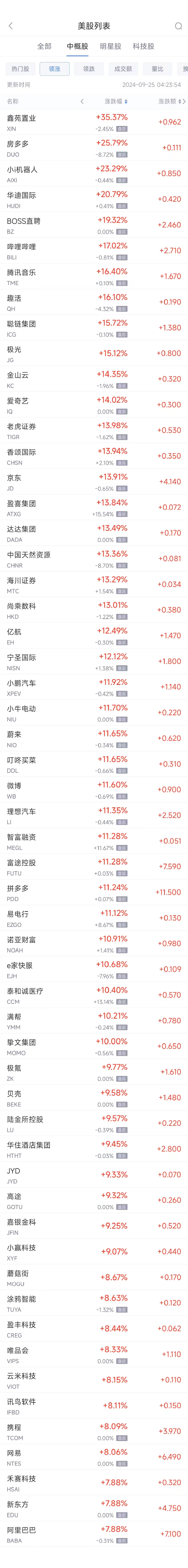 周二热门中概股普涨 纳斯达克中国金龙指数大涨逾9%，阿里涨7.9%-第1张图片