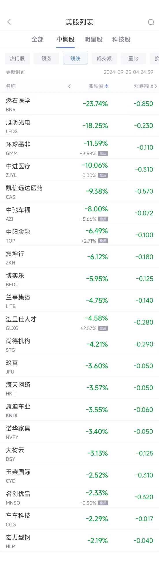 周二热门中概股普涨 纳斯达克中国金龙指数大涨逾9%，阿里涨7.9%-第2张图片