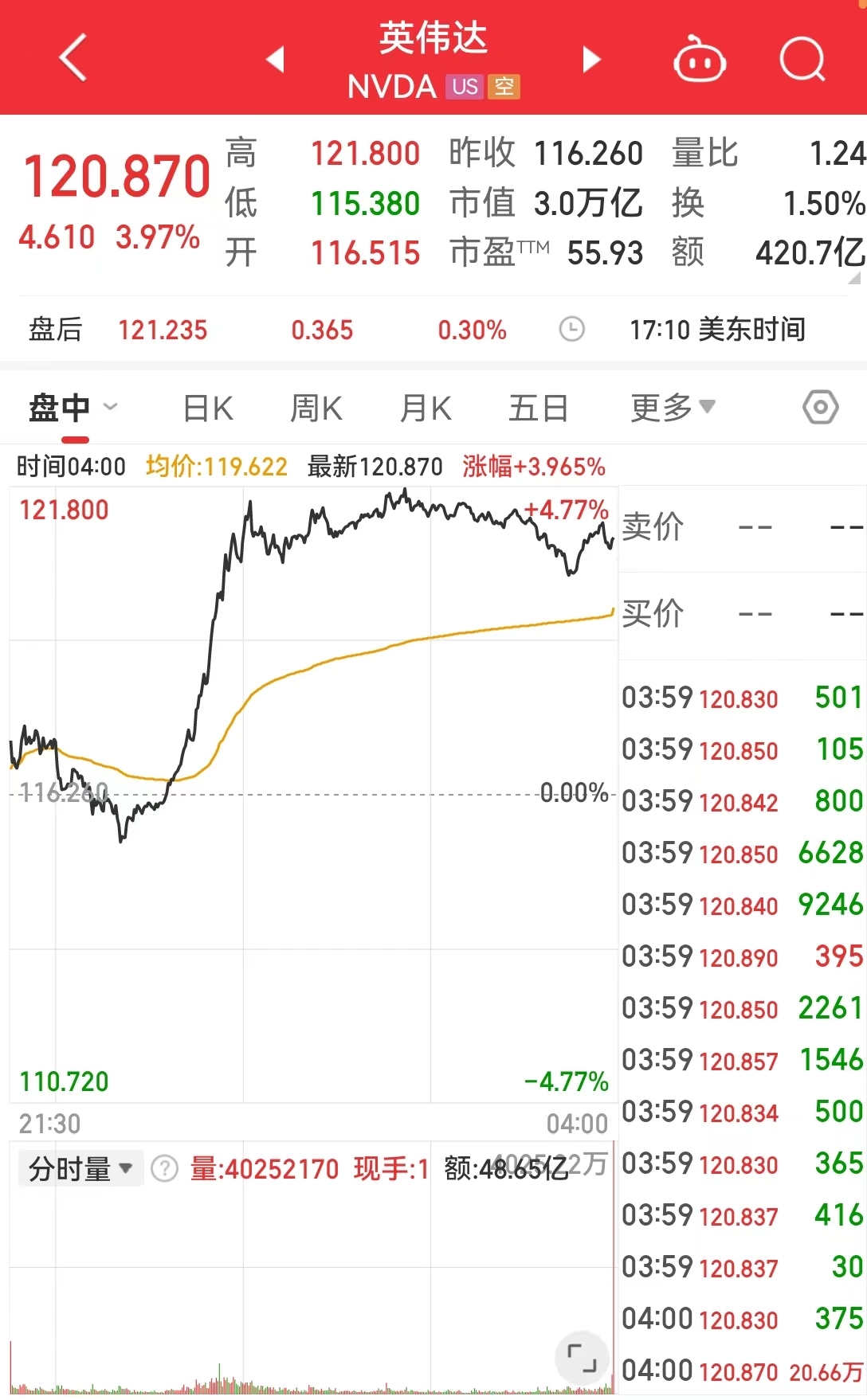 中国资产大涨！离岸人民币涨近500点，创16个月新高！美股收涨，英伟达涨近4%，市值一夜大增7953亿元-第2张图片