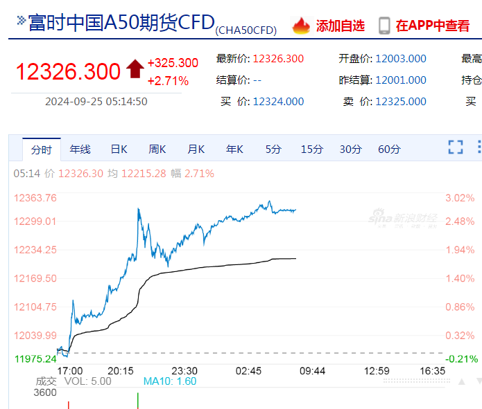 中国资产大涨！离岸人民币涨近500点，创16个月新高！美股收涨，英伟达涨近4%，市值一夜大增7953亿元-第5张图片