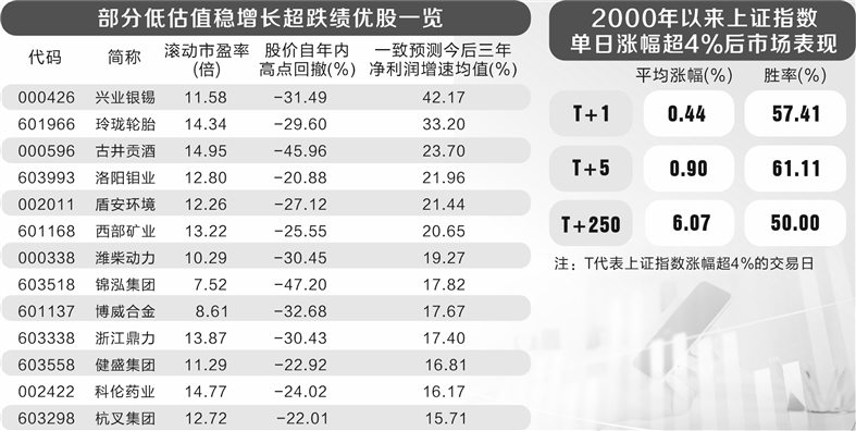 A股大涨 数据告诉你后市怎么走-第1张图片