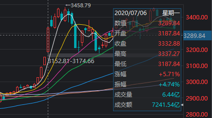 沪指百点长阳，A股集体大涨！一图梳理今天那些“王炸”级利好-第2张图片