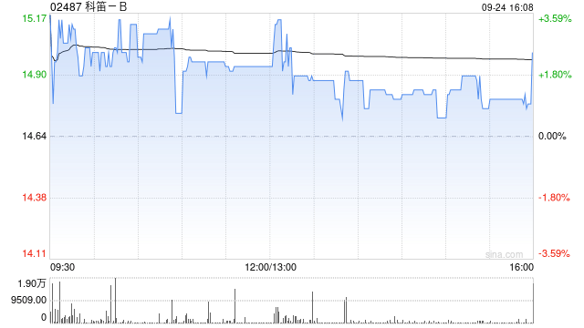 科笛-B9月24日耗资约103.92万港元回购6.98万股-第1张图片