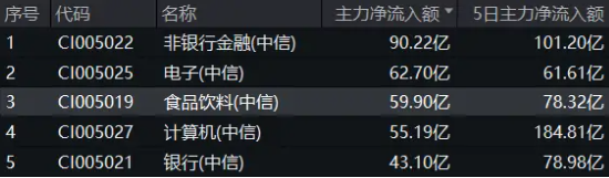 利好频出！主力资金涌入吃喝板块，食品ETF（515710）60日吸金超3700万元！机构：食饮板块配置性价比凸显-第2张图片
