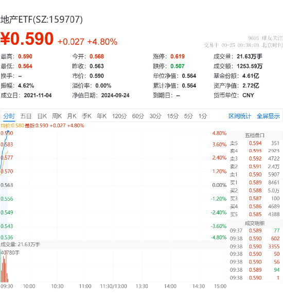 “冲击九连阳”！地产ETF（159707）开盘飙升近5%，万科A领涨板块7.16%！政策效果有望逐渐显现-第2张图片