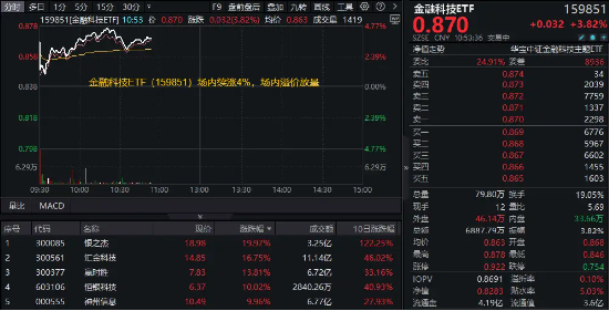 多股强势连板！银之杰再度20CM涨停，恒银科技三连板，金融科技ETF（159851）涨超4%成交新高！-第2张图片