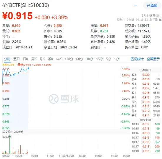跳空高开！A股全线上攻，高股息大面积飙涨，价值ETF（510030）盘中涨超3%！-第1张图片