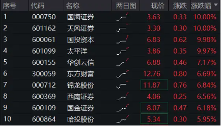 沪指站上2900点，“旗手”继续狂飙！天风、国海两连板，券商ETF（512000）再涨4%-第2张图片