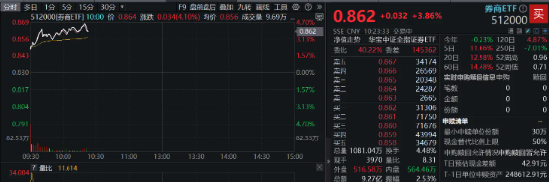 沪指站上2900点，“旗手”继续狂飙！天风、国海两连板，券商ETF（512000）再涨4%-第3张图片