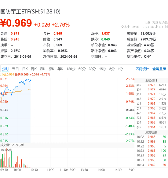 高开高走！国防军工ETF（512810）涨超2.7%！上海瀚讯、湘电股份强势领涨-第1张图片