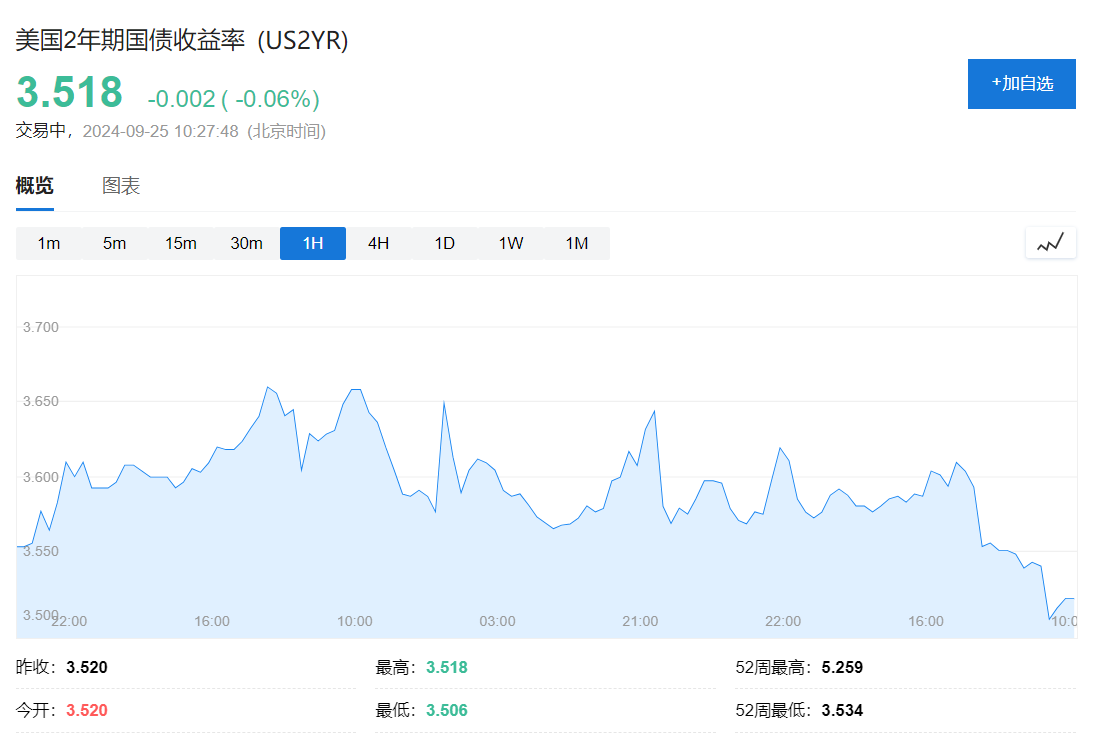 美国经济数据又拉了，市场今年再一次50基点降息预期上升-第2张图片