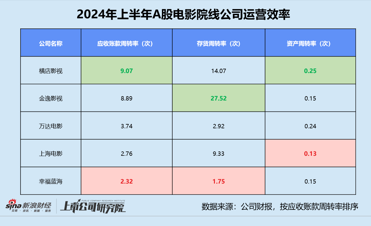 影视半年报 | 北京文化三项运营指标垫底 唐德影视存货前五名占比超63%-第1张图片