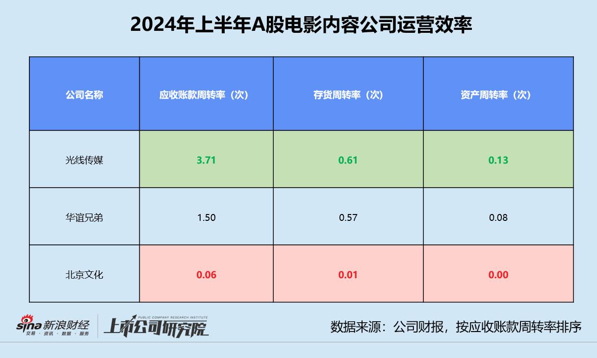 影视半年报 | 北京文化三项运营指标垫底 唐德影视存货前五名占比超63%-第2张图片
