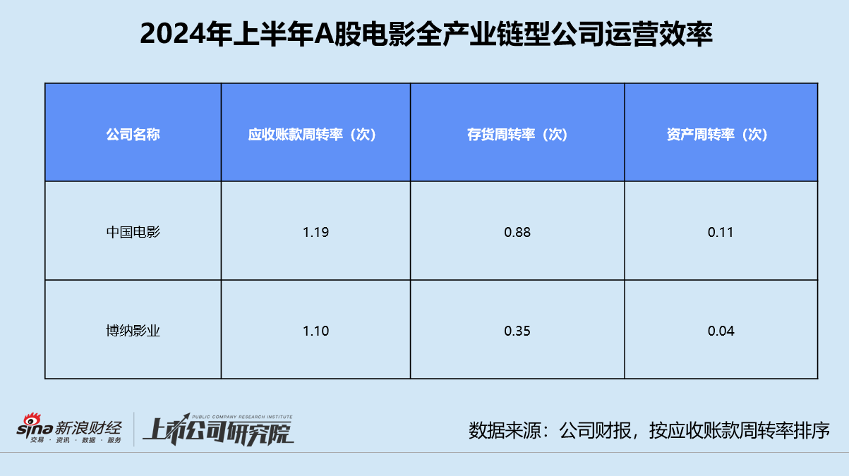 影视半年报 | 北京文化三项运营指标垫底 唐德影视存货前五名占比超63%-第3张图片