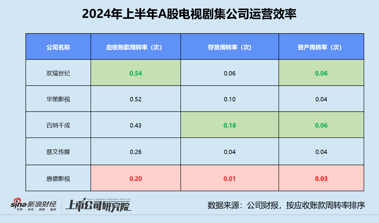 影视半年报 | 北京文化三项运营指标垫底 唐德影视存货前五名占比超63%-第4张图片