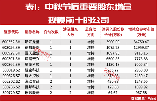 A股反弹背后：大股东异动！豪掷千万买进9股！-第2张图片