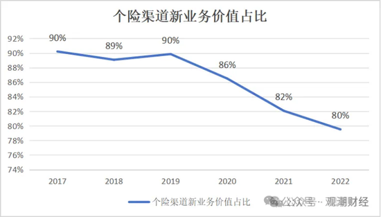 三大寿险公司齐换“将帅”，寿险行业深度转型期，这意味着什么？-第6张图片