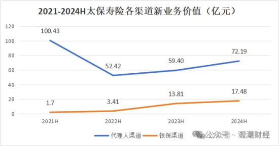 三大寿险公司齐换“将帅”，寿险行业深度转型期，这意味着什么？-第11张图片