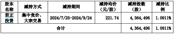 东鹏饮料成君正投资“提款机”，五轮减持共套现约38亿元-第1张图片