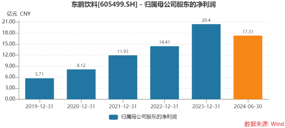 东鹏饮料成君正投资“提款机”，五轮减持共套现约38亿元-第2张图片