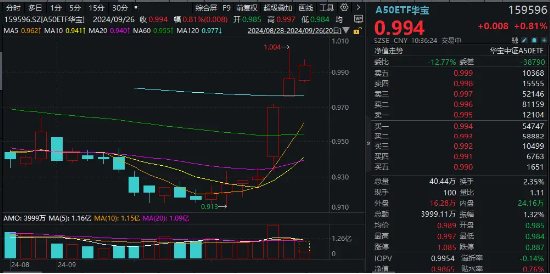 A50龙头再发力，茅台涨超3%！龙头宽基A50ETF华宝（159596）再涨超1%！连续第7日上涨！-第3张图片