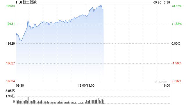午评：港股恒指涨2.01% 恒生科指涨2.36%内房股大涨-第2张图片