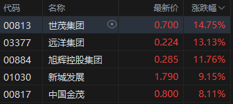 午评：港股恒指涨2.01% 恒生科指涨2.36%内房股大涨-第4张图片