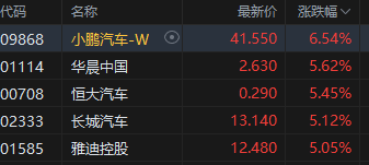 午评：港股恒指涨2.01% 恒生科指涨2.36%内房股大涨-第5张图片