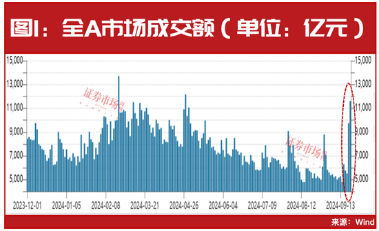 沪指3天大涨超9%！历史大数据剧透，后市这些机会最强……-第1张图片