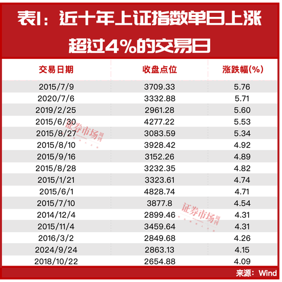 沪指3天大涨超9%！历史大数据剧透，后市这些机会最强……-第2张图片