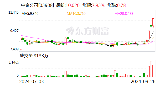 中金公司：聘任梁东擎为管理委员会成员-第2张图片