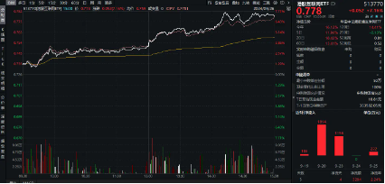 涨爆了！港股弹性优势凸显？港股互联网ETF（513770）放量飙涨7．16%，高盛：从战术上偏好港股！-第3张图片