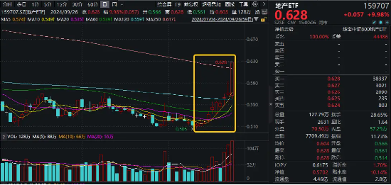 8只龙头地产封板！地产ETF（159707）霸气涨停斩获十连阳，万科A反弹超27%！基金经理火线解读-第2张图片