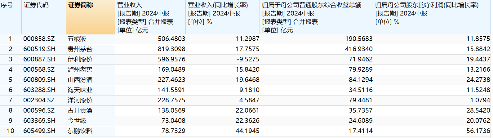 白酒节前狂飙，消费涨势开启了吗？-第1张图片