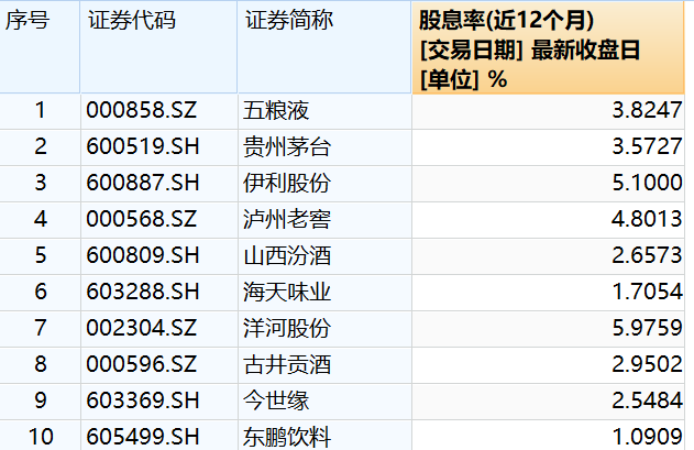 白酒节前狂飙，消费涨势开启了吗？-第2张图片