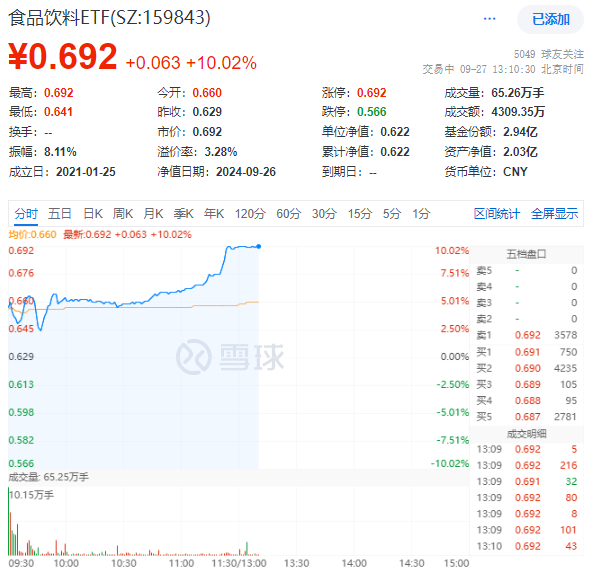 “节日效应”再现？天味食品、泸州老窖等批量涨停，食品饮料ETF(159843)10CM涨停封板！-第1张图片