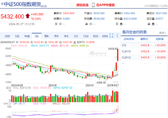 中证500股指期货涨停 本周累计涨超20%-第3张图片