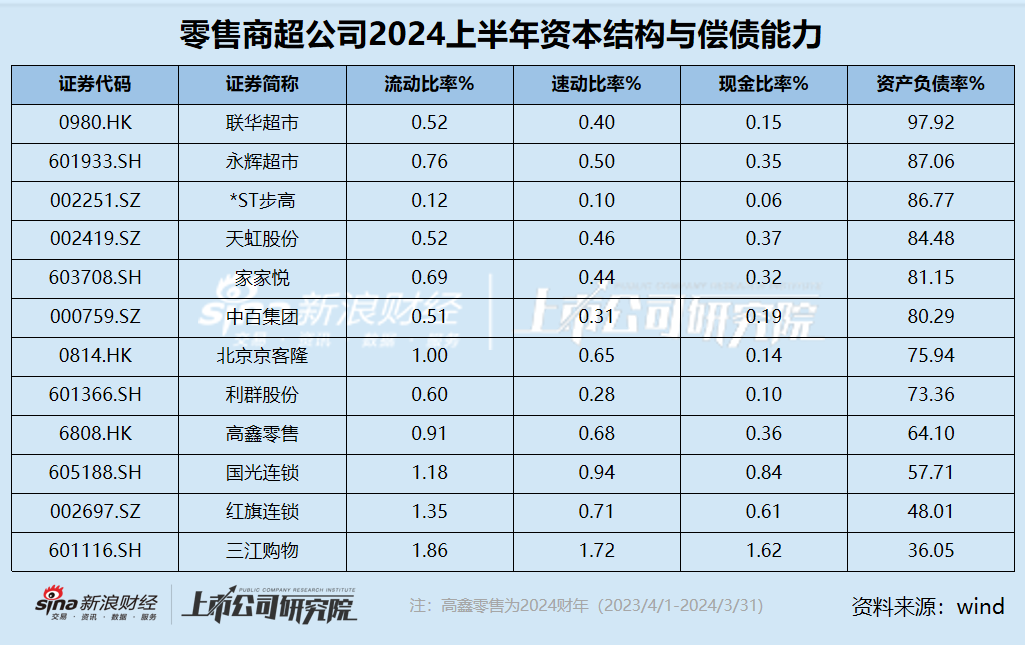 零售商超江湖|流动比率全部低于安全值、大部分公司资产负债率超70% 短期偿债压力不容小觑-第1张图片
