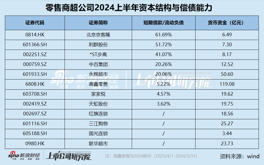 零售商超江湖|流动比率全部低于安全值、大部分公司资产负债率超70% 短期偿债压力不容小觑-第2张图片