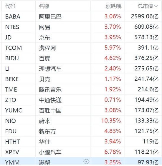 纳斯达克中国金龙指数大涨4%-第1张图片