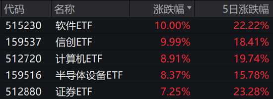 ETF日报：当前市场环境下，毫无疑问信心比黄金更贵-第7张图片