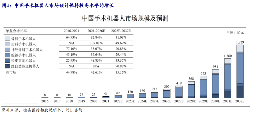 开源北交所深度 | 手术机器人市场规模有望达300亿-第3张图片