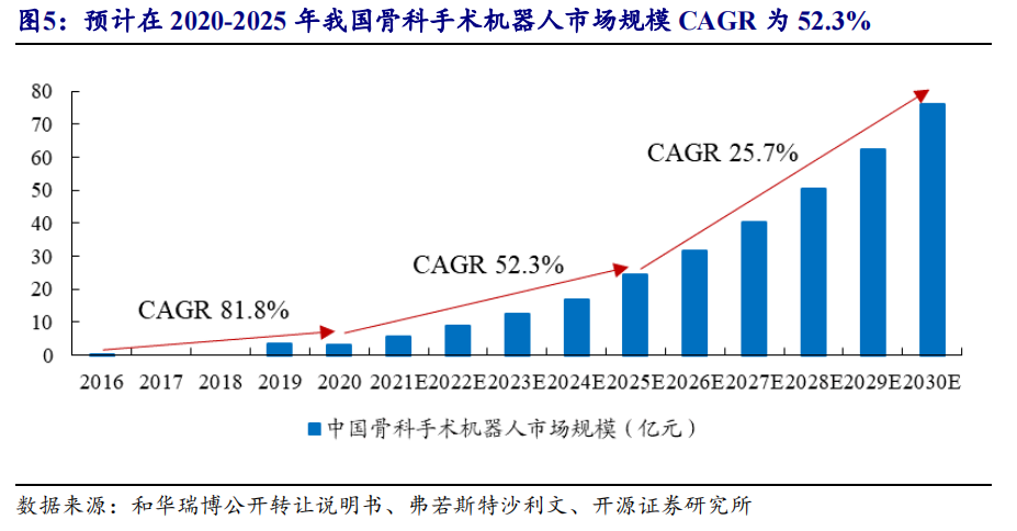 开源北交所深度 | 手术机器人市场规模有望达300亿-第10张图片