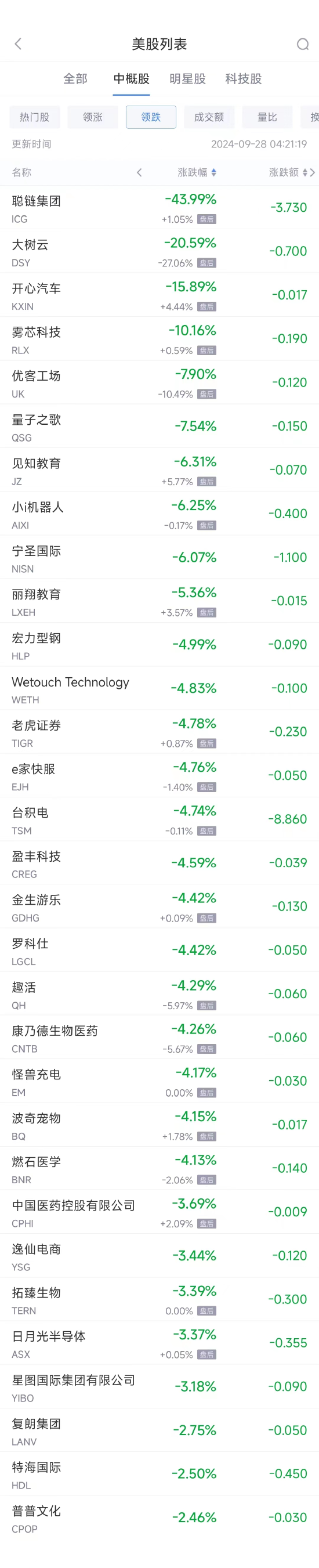 周五热门中概股多数上涨 纳斯达克中国金龙指数本周大涨24%-第2张图片