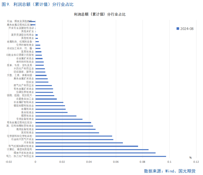 【8月工业企业利润点评】利好频出，利润回暖或可期-第11张图片